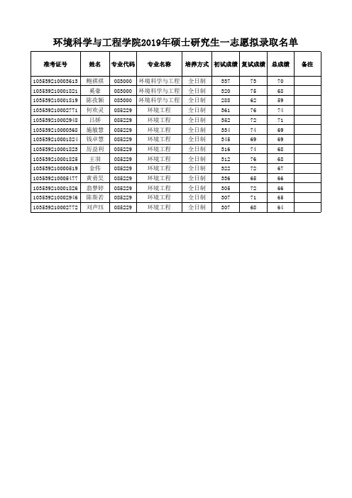 浙江工商大学环境科学与工程学院2019年硕士研究生一志愿拟录取名单