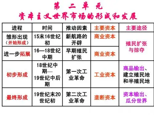高中历史必修2第二单元一轮复习