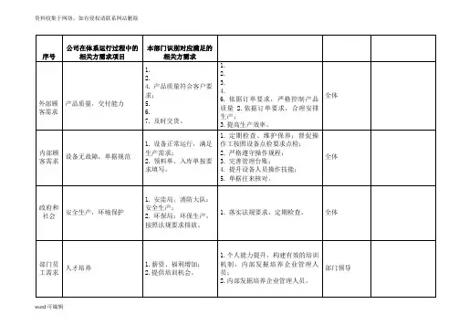 各部门识别的相关方需求清单(生产部)资料讲解