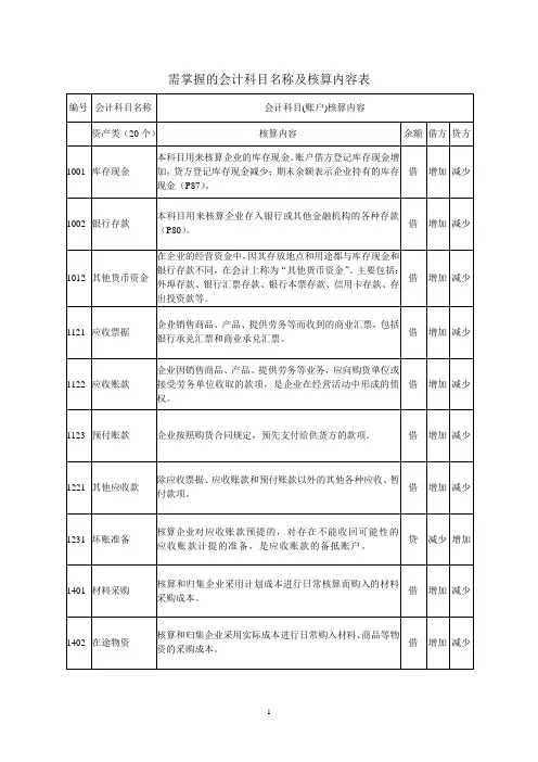 需掌握的会计科目名称及核算内容表