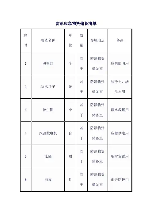 防汛应急物资储备清单