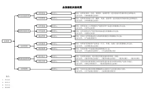 品保部组织架构图