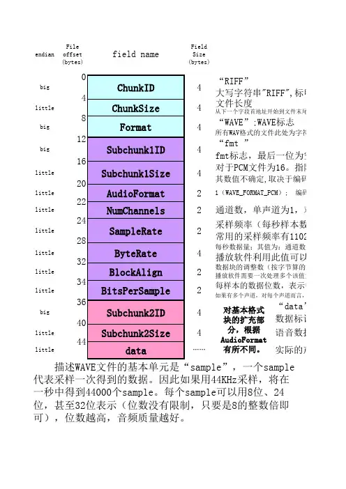 WAV文件格式相关资料集