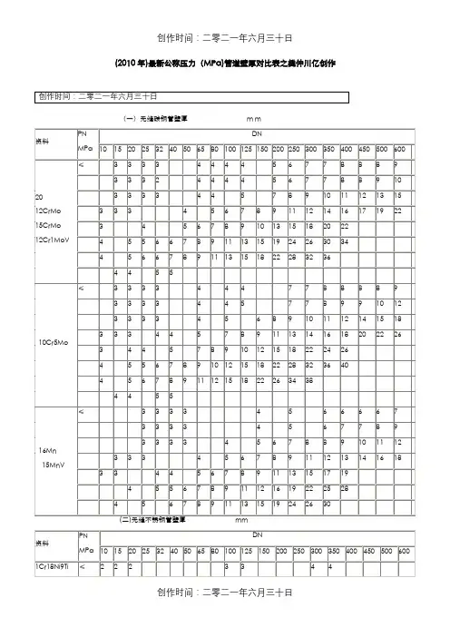 公称压力(MPa)管道壁厚对照表