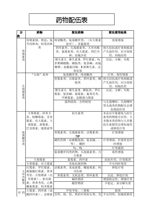 药物配伍表