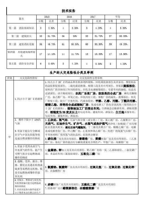 生产、储存物品火灾危险性分类及举例