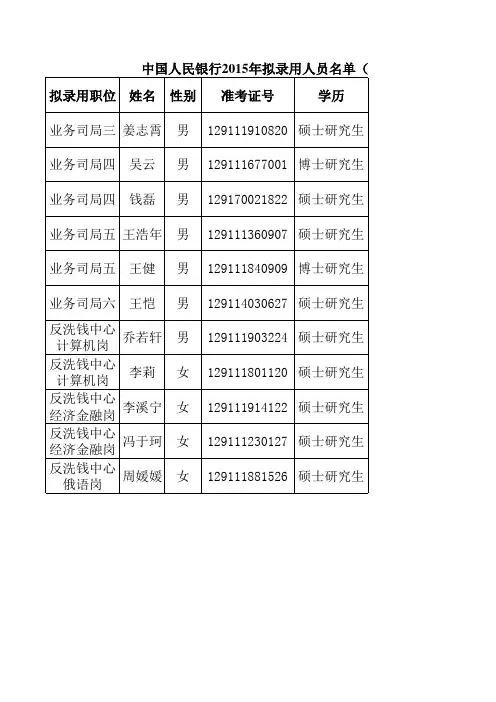 中国人民银行2015年拟录用人员名单(第二批)
