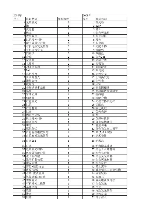 【国家自然科学基金】_红色发光材料_基金支持热词逐年推荐_【万方软件创新助手】_20140801