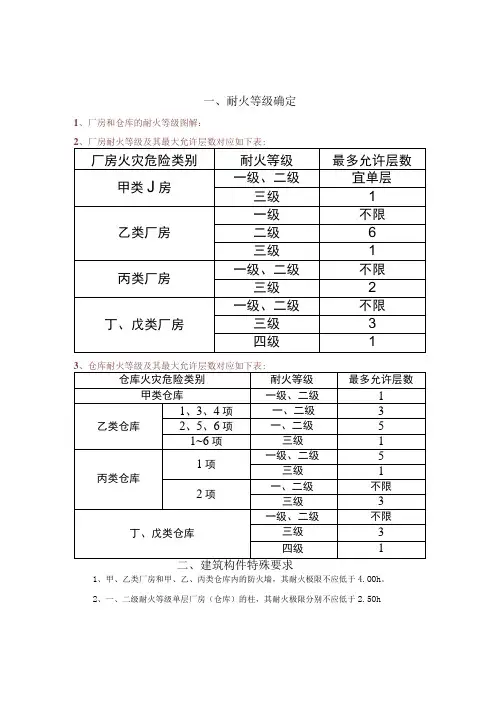 厂房仓库规范要点