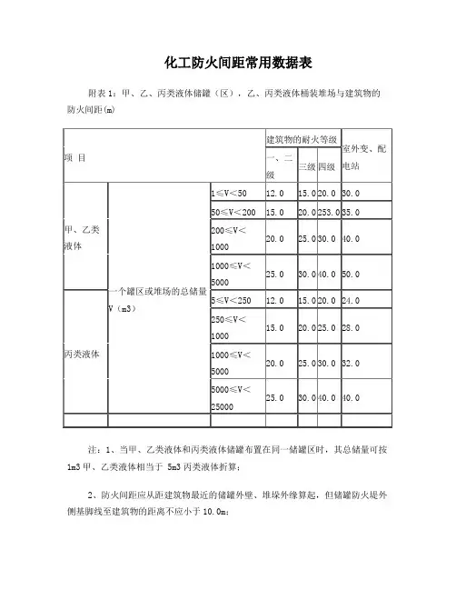 危化品防火间距常用数据表
