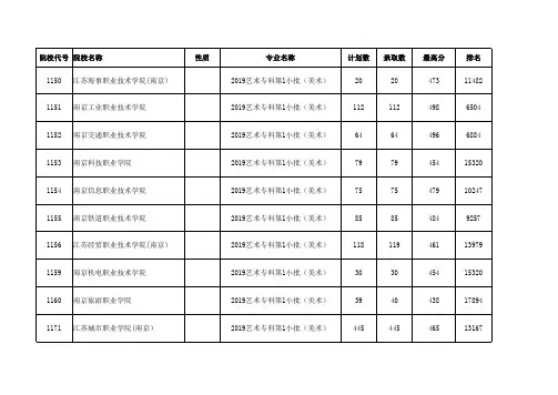 2019江苏高考招生计划与录取分数(艺术类专科院校汇总)(院校)