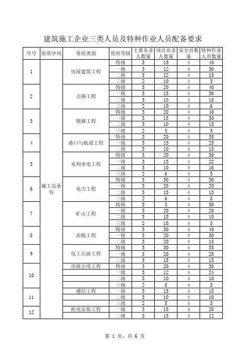 施工企业三类人员及特种作业人员配备要求
