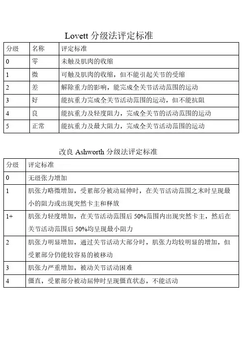【VIP专享】徒手肌力分级法评定标准