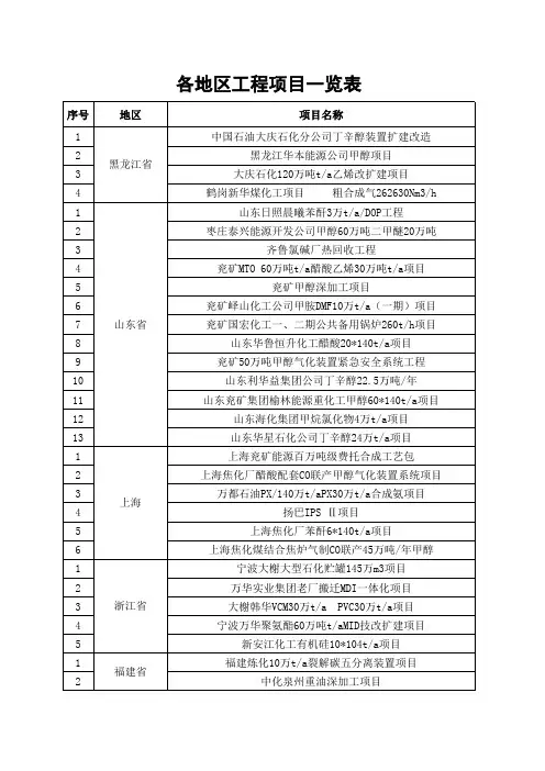 化六院各地区项目一览表
