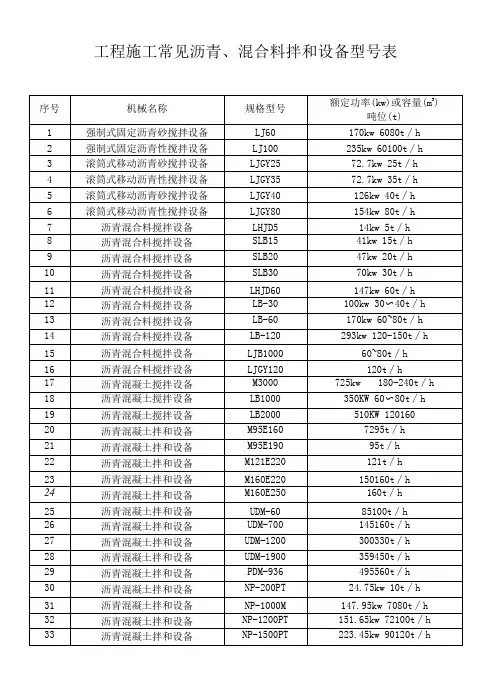 工程施工常见沥青混合料拌和设备型号表