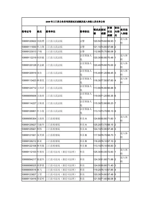 2009年三门员公务员考录面试后成绩及进入体检人员名单...
