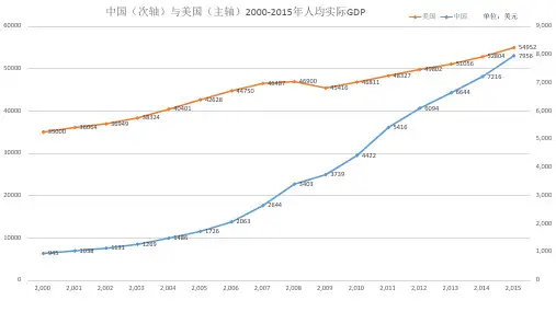 中国与美国2000到2015年人均GDP与总GDP比较折线图