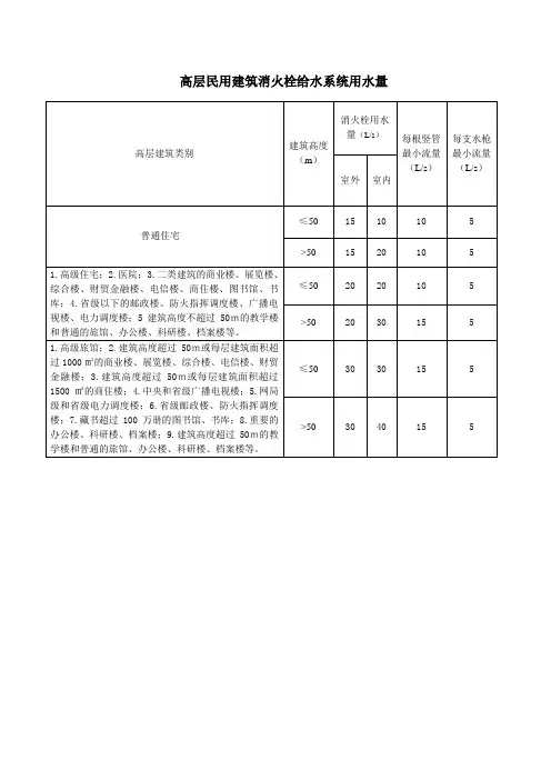高层民用建筑消火栓给水系统用水量