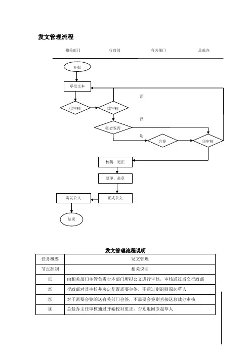 文书档案管理流程
