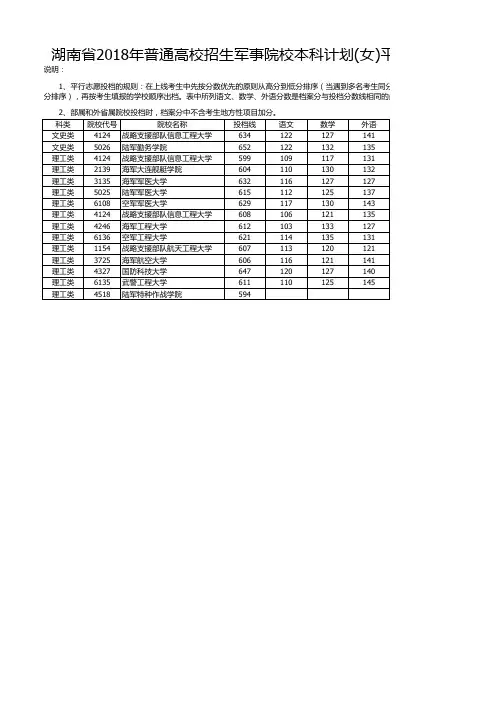 湖南省2018-2020年普通高校招生军事院校本科平行一志愿投档分数线