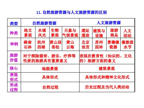 高考地理知识点十三--旅游地理-知识表格-11.自然旅游资源与人文旅游资源的区别-