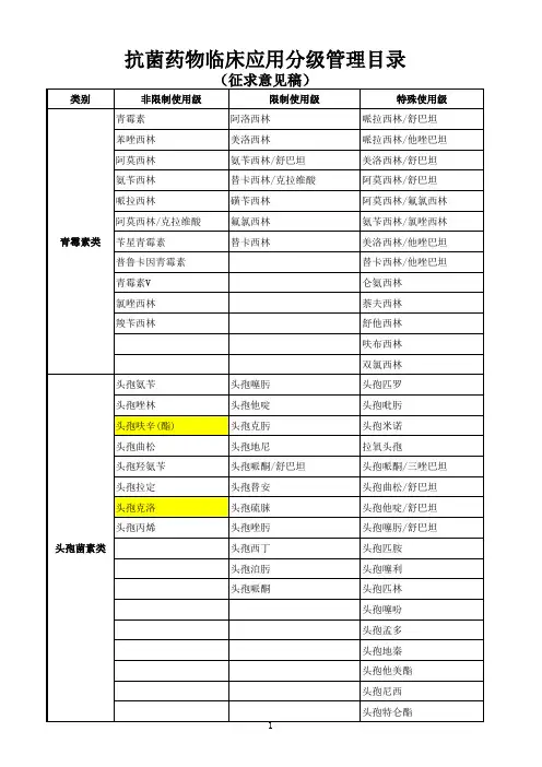 抗生素临床应用分级管理目录