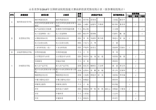 山东省参加2015年全国职业院校技能大赛高职组获奖情况统计表(按参赛院校统计)
