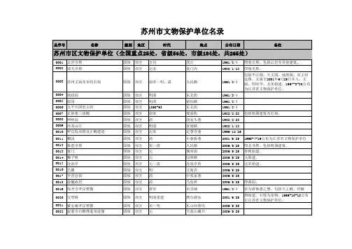 苏州市文物保护单位名录