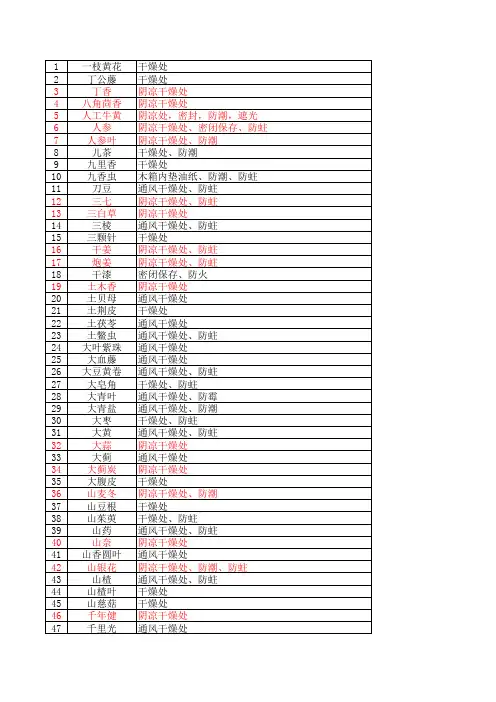 2015药典中药储存条件