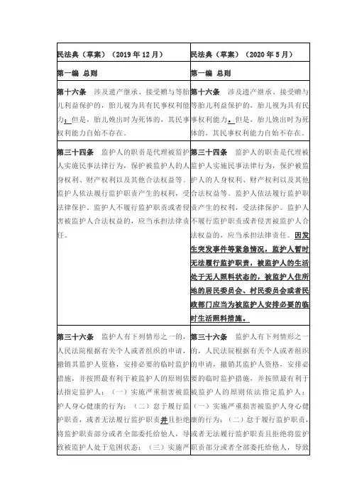最新民法典草案(5月22日上会稿)重要变动之处梳理
