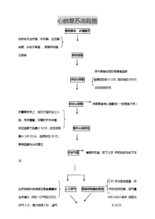 心肺复苏流程图