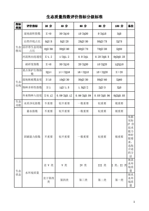 生态质量指数评价指标分级标准