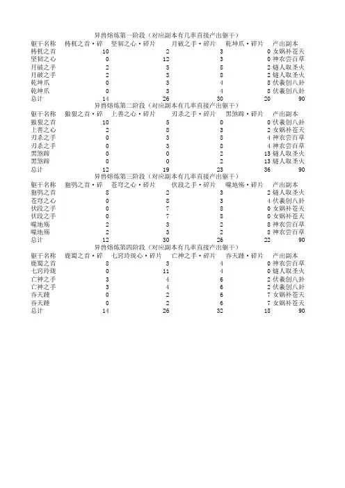 异兽熔炼需要表