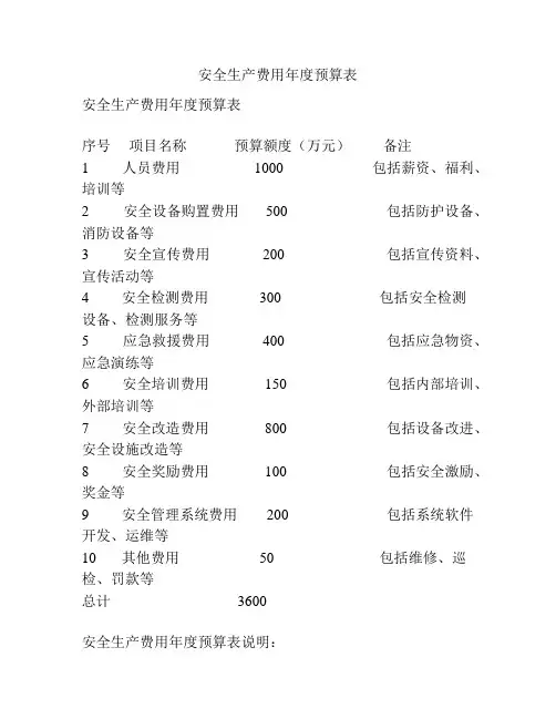 安全生产费用年度预算表