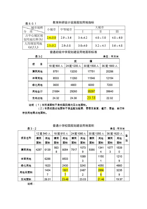 普通初级中学规划建设用地面积标准