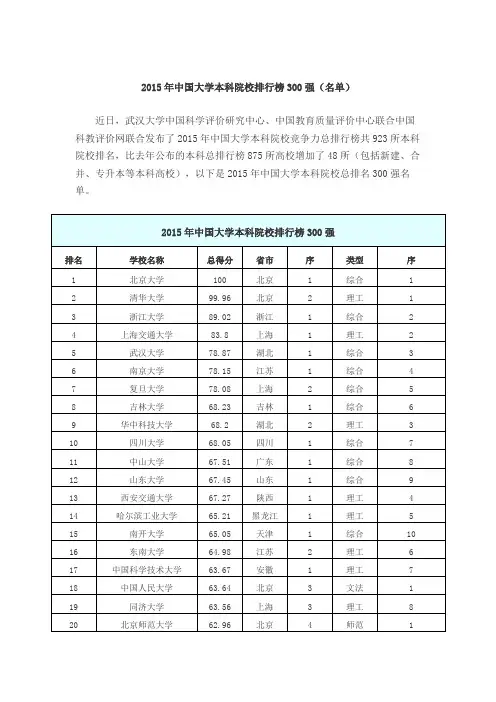 2015年中国大学本科院校排行榜前300强名单