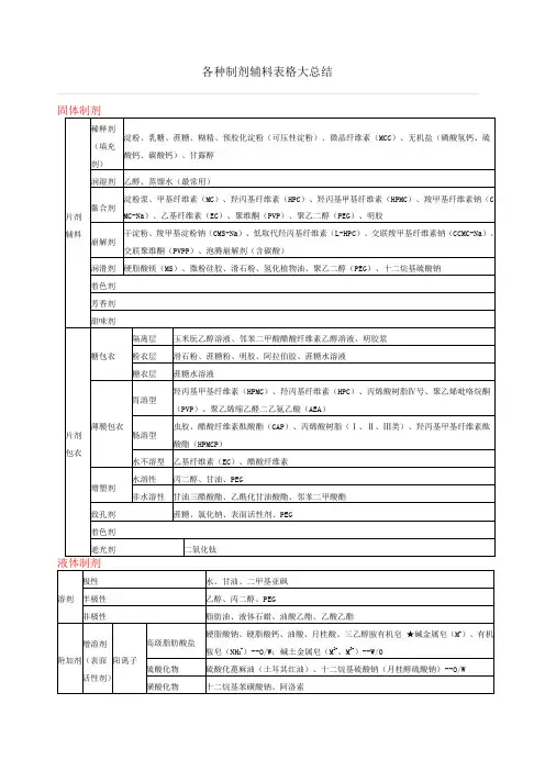 各种制剂辅料表格大总结
