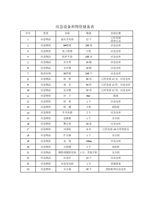 应急设备和物资储备表