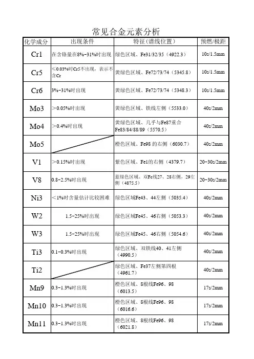 常见合金元素光谱分析(含线位置)