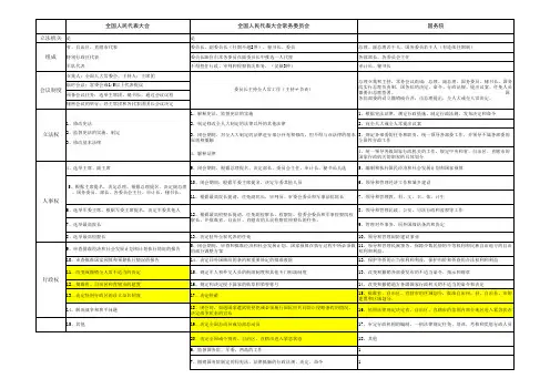 宪法--全人大、全人常、国务院职权比较