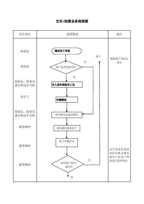 服务顾问交车结算业务服务流程和工