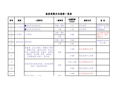 采购方式选择一览表