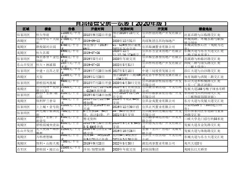 宜昌楼盘交房一览表(2020年版)