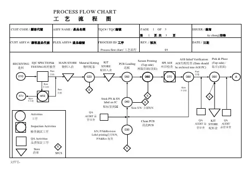 Process flow chart 工艺流程图