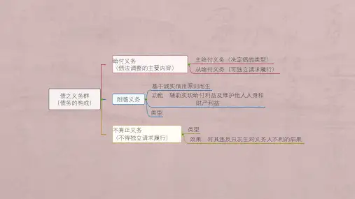 合同法期末复习脑图