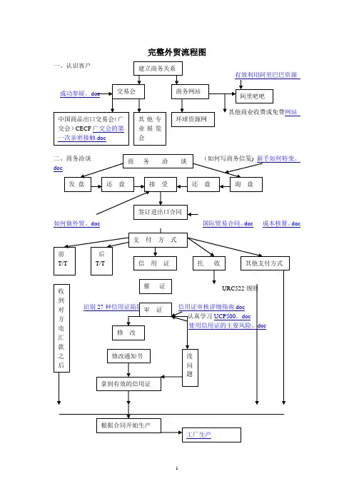 完整外贸流程图
