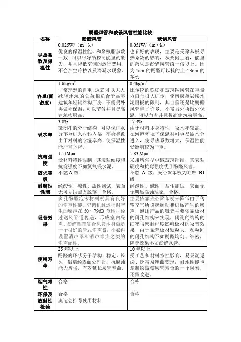 酚醛风管和玻镁风管性能比较
