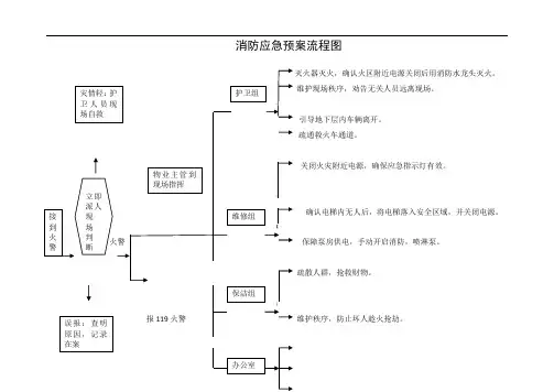 消防、停水停电应急预案流程图
