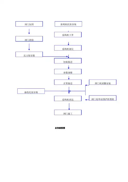 盾构隧道施工工艺流程图