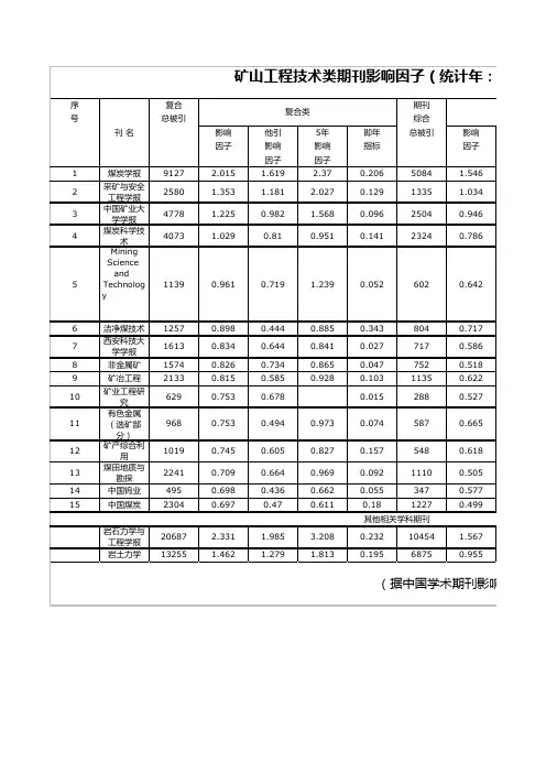 矿山类期刊影响因子排名